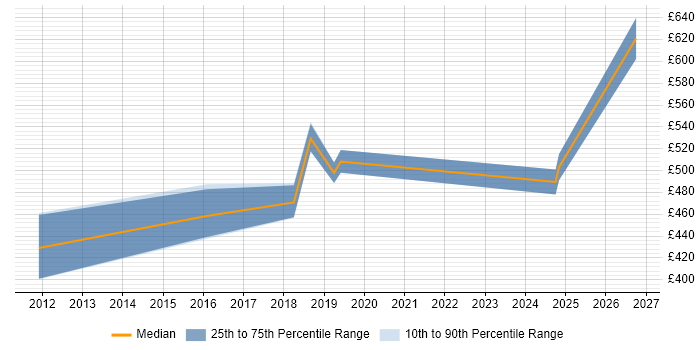 Contractor daily rate distribution trend for jobs in Hampshire citing Single Customer View