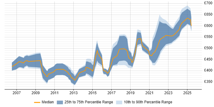 Contractor daily rate distribution trend for jobs in Hampshire citing Single Sign-On