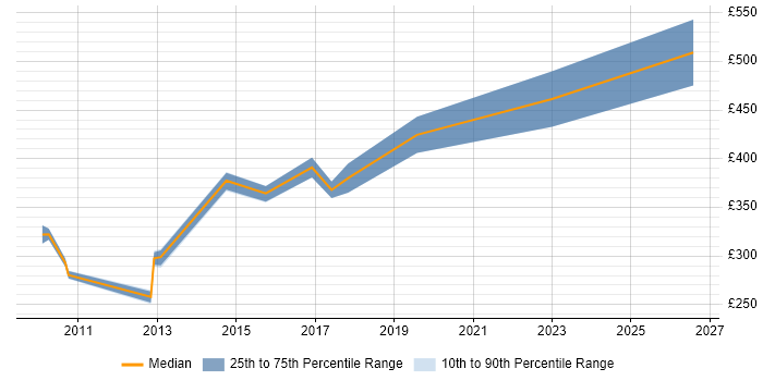Contractor daily rate distribution trend for Site Manager job vacancies in Hampshire
