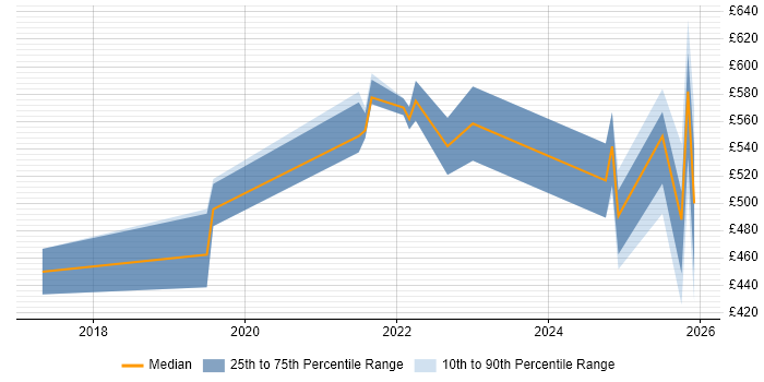 Contractor daily rate distribution trend for jobs in Hampshire citing Site Reliability Engineering