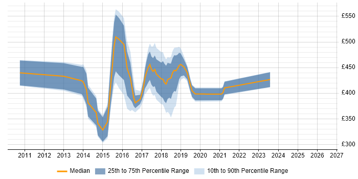 Contractor daily rate distribution trend for jobs in Hampshire citing Sitecore