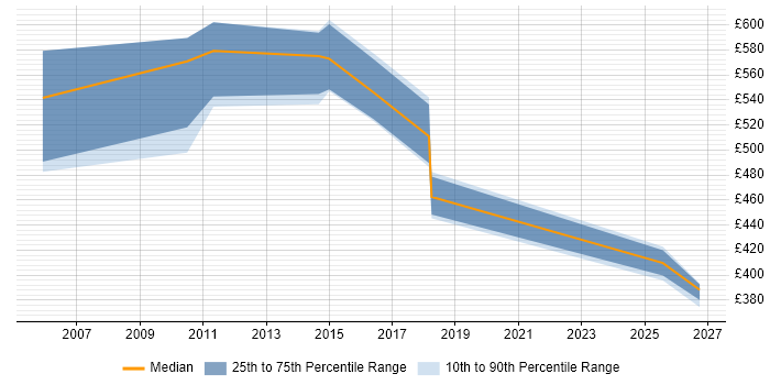 Contractor daily rate distribution trend for jobs in Hampshire citing Six Sigma Black Belt