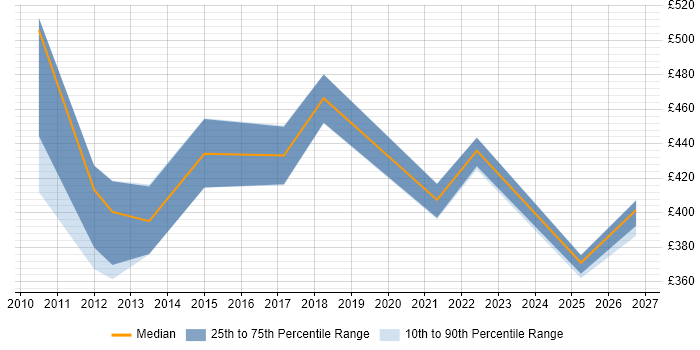 Contractor daily rate distribution trend for jobs in Hampshire citing Six Sigma Green Belt