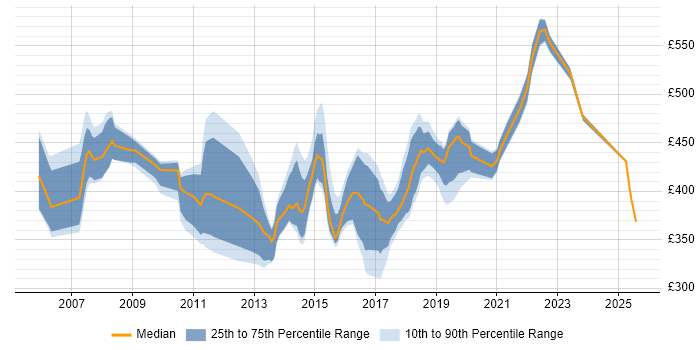 Contractor daily rate distribution trend for jobs in Hampshire citing Six Sigma Contractor daily rate distribution trend for jobs in Hampshire citing Six Sigma