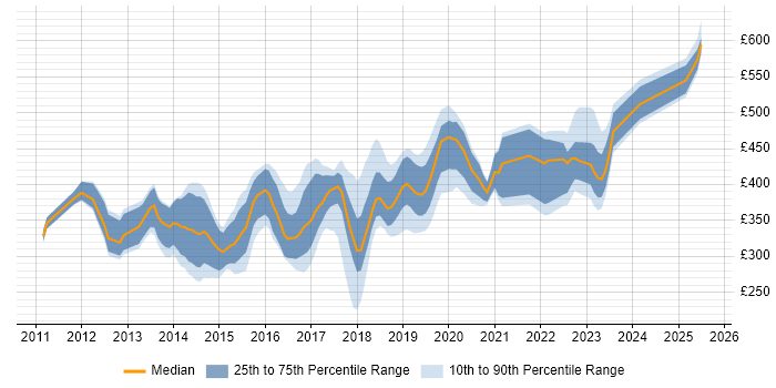 Contractor daily rate distribution trend for jobs in Hampshire citing Skype for Business Contractor daily rate distribution trend for jobs in Hampshire citing Skype for Business
