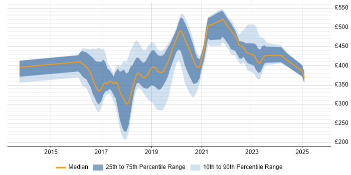 Contractor daily rate distribution trend for jobs in Hampshire citing Skype