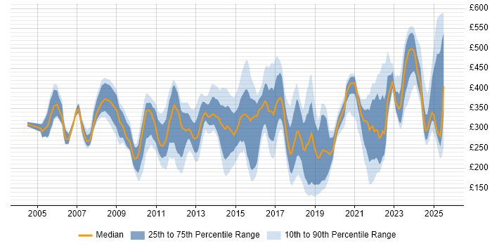 Contractor daily rate distribution trend for jobs in Hampshire citing SLA