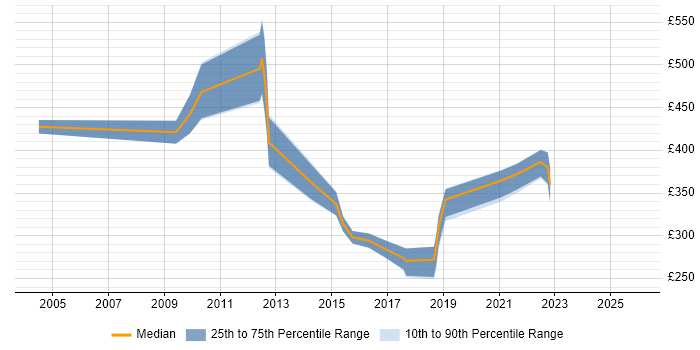 Contractor daily rate distribution trend for jobs in Hampshire citing Smartcard