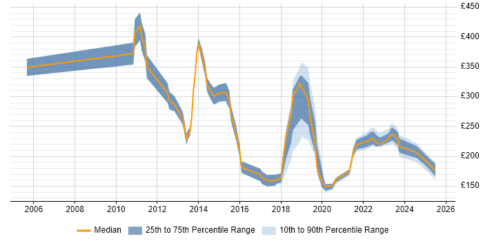 Contractor daily rate distribution trend for jobs in Hampshire citing Smartphone Contractor daily rate distribution trend for jobs in Hampshire citing Smartphone