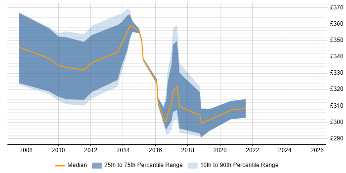 Contractor daily rate distribution trend for jobs in Hampshire citing Smoke Testing