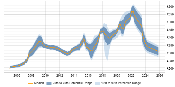 Contractor daily rate distribution trend for jobs in Hampshire citing SNMP