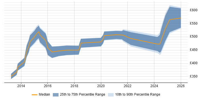 Contractor daily rate distribution trend for SOC Analyst job vacancies in Hampshire
