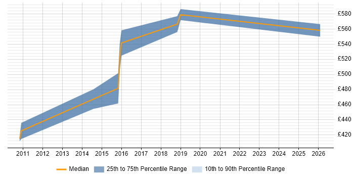 Contractor daily rate distribution trend for SOC Consultant job vacancies in Hampshire