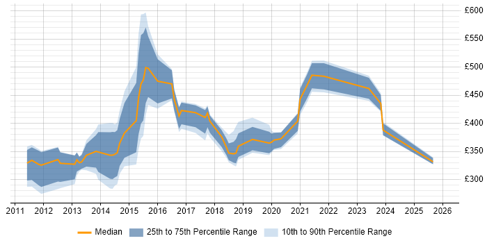 Contractor daily rate distribution trend for jobs in Hampshire citing Social Media