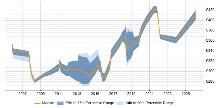 Contractor daily rate distribution trend for Software Analyst job vacancies in Hampshire