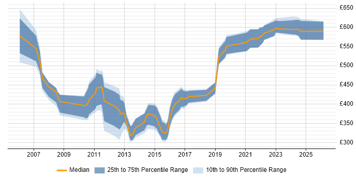 Contractor daily rate distribution trend for jobs in Hampshire citing Software Architecture