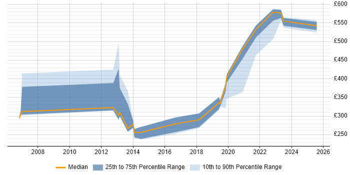 Contractor daily rate distribution trend for jobs in Hampshire citing Software Asset Management