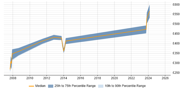 Contractor daily rate distribution trend for jobs in Hampshire citing Software Assurance