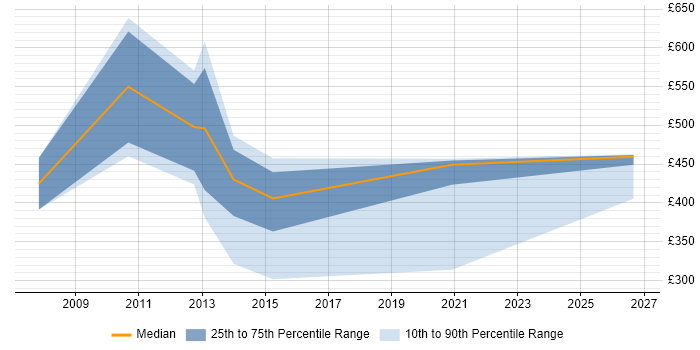 Contractor daily rate distribution trend for jobs in Hampshire citing Software Audit