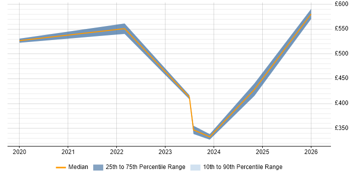 Contractor daily rate distribution trend for jobs in Hampshire citing Software-Defined Radio