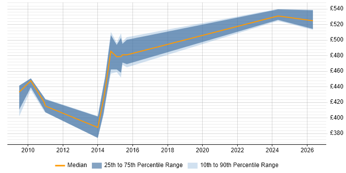 Contractor daily rate distribution trend for Software Delivery Manager job vacancies in Hampshire