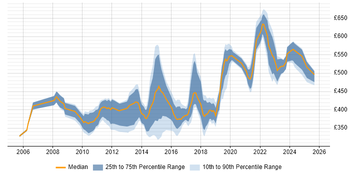Contractor daily rate distribution trend for jobs in Hampshire citing Software Delivery