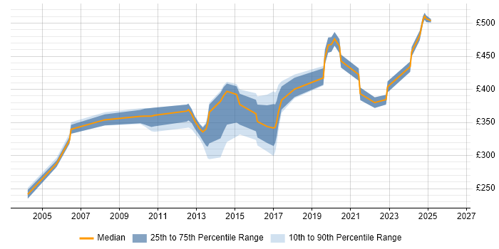 Contractor daily rate distribution trend for jobs in Hampshire citing Software Distribution