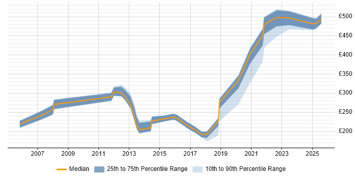 Contractor daily rate distribution trend for jobs in Hampshire citing Software Licensing