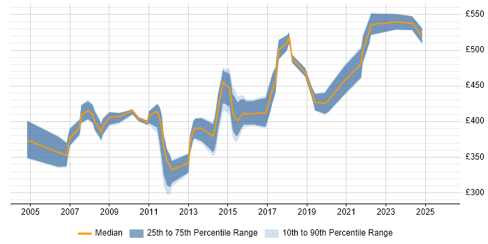 Contractor daily rate distribution trend for Software Manager job vacancies in Hampshire