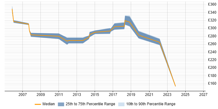 Contractor daily rate distribution trend for Software Test Analyst job vacancies in Hampshire