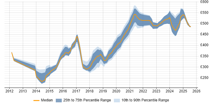 Contractor daily rate distribution trend for jobs in Hampshire citing SolarWinds
