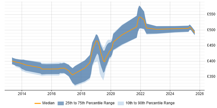 Contractor daily rate distribution trend for jobs in Hampshire citing SOLID