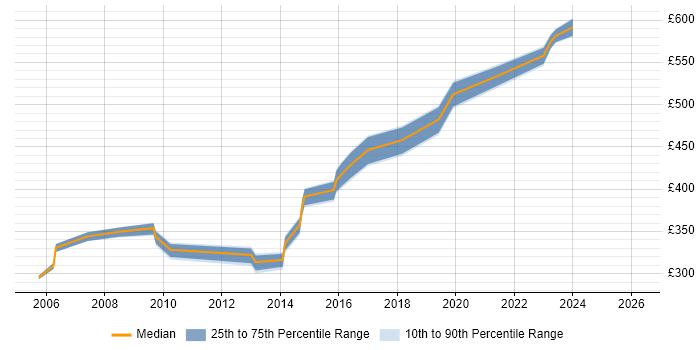 Contractor daily rate distribution trend for Solutions Analyst job vacancies in Hampshire