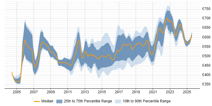 Contractor daily rate distribution trend for Solutions Architect job vacancies in Hampshire