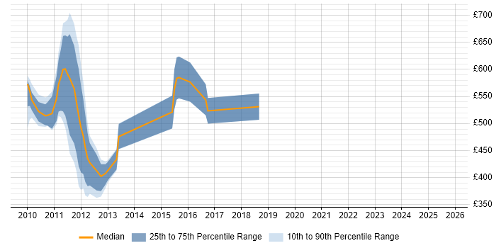 Contractor daily rate distribution trend for jobs in Hampshire citing Solvency II