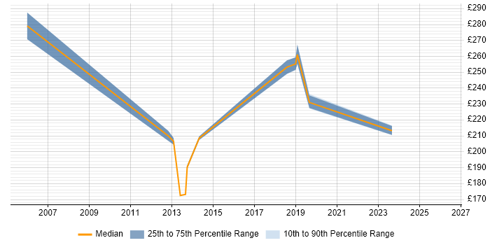 Contractor daily rate distribution trend for jobs in Hampshire citing SONET