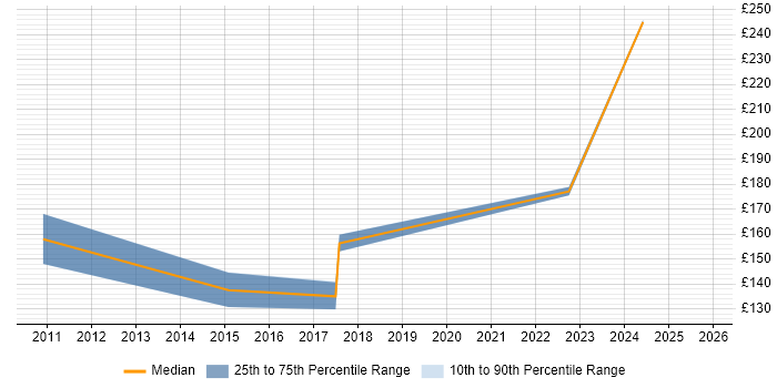 Contractor daily rate distribution trend for 1st/2nd Line Support Engineer job vacancies in Southampton