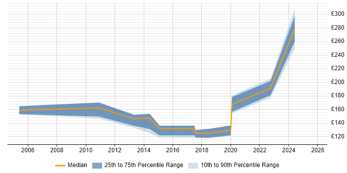 Contractor daily rate distribution trend for 1st/2nd Line Support job vacancies in Southampton