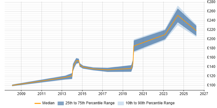 Contractor daily rate distribution trend for 2nd Line Desktop Support job vacancies in Southampton