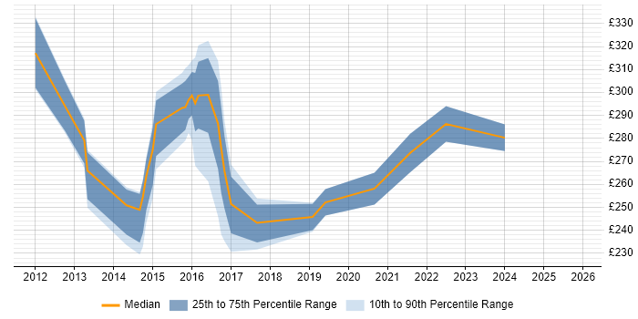 Contractor daily rate distribution trend for 3rd Line Support Engineer job vacancies in Southampton