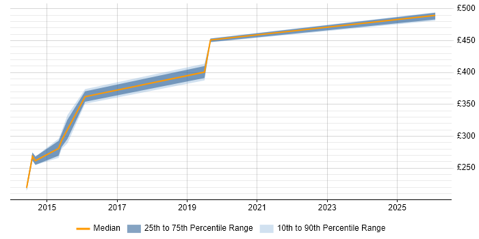 Contractor daily rate distribution trend for jobs in Southampton citing 802.1X