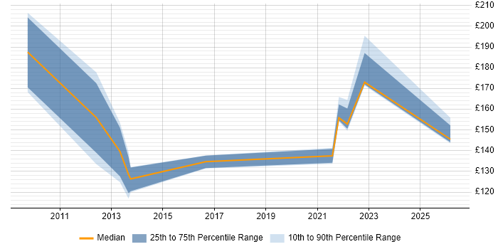 Contractor daily rate distribution trend for jobs in Southampton citing A+ Certification