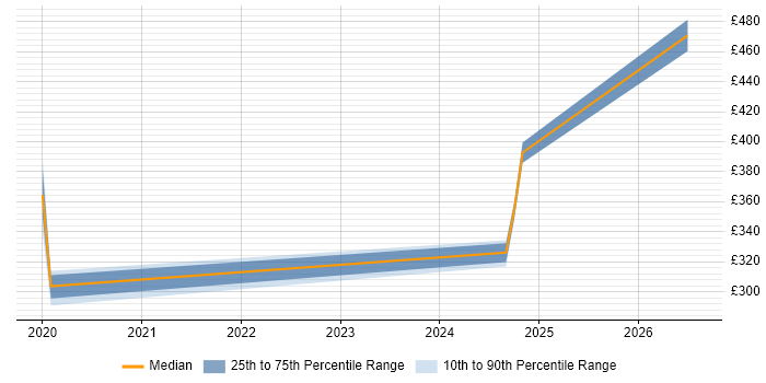 Contractor daily rate distribution trend for jobs in Southampton citing A/B Testing