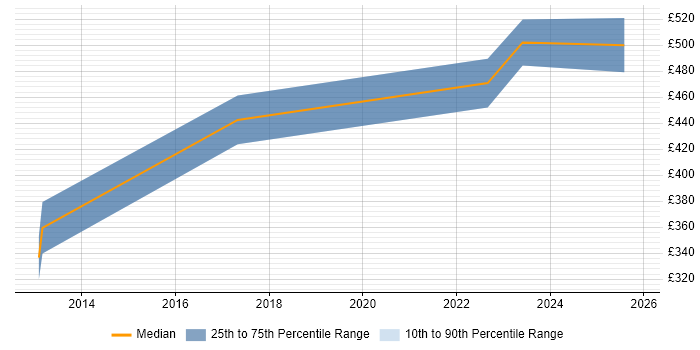 Contractor daily rate distribution trend for jobs in Southampton citing Actionable Insight