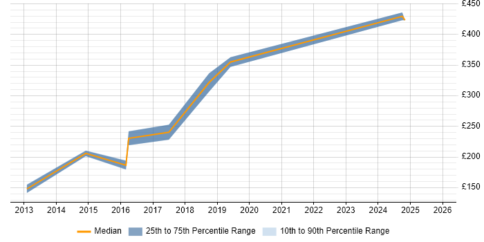 Contractor daily rate distribution trend for Active Directory Support job vacancies in Southampton