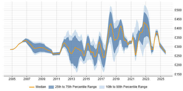 Contractor daily rate distribution trend for jobs in Southampton citing Active Directory