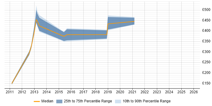 Contractor daily rate distribution trend for jobs in Southampton citing ActiveMQ