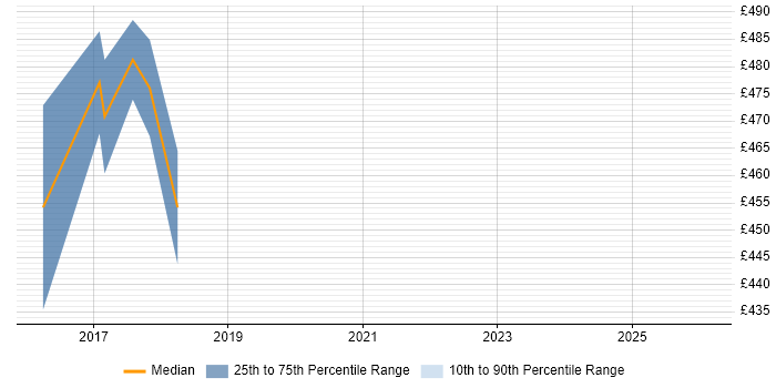 Contractor daily rate distribution trend for jobs in Southampton citing Adobe Campaign