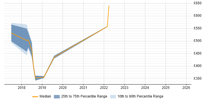 Contractor daily rate distribution trend for jobs in Southampton citing Adobe Experience Manager
