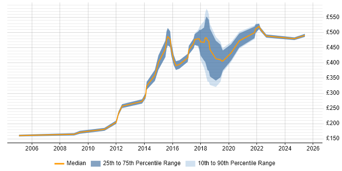 Contractor daily rate distribution trend for jobs in Southampton citing Adobe